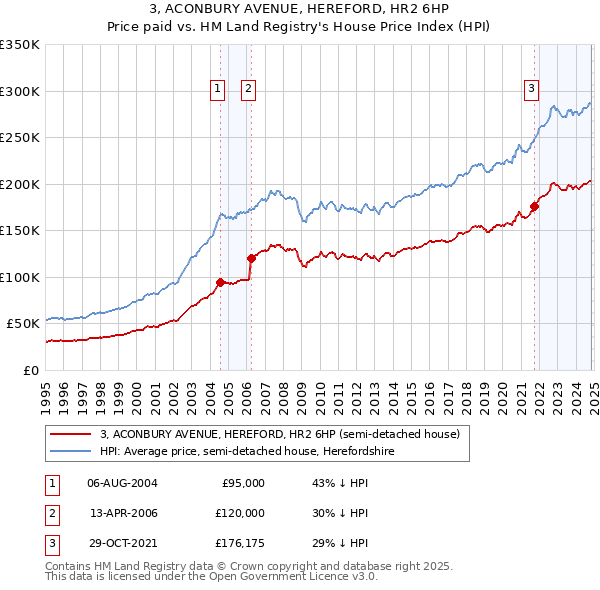 3, ACONBURY AVENUE, HEREFORD, HR2 6HP: Price paid vs HM Land Registry's House Price Index