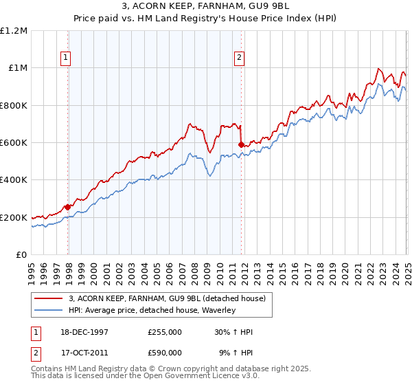 3, ACORN KEEP, FARNHAM, GU9 9BL: Price paid vs HM Land Registry's House Price Index