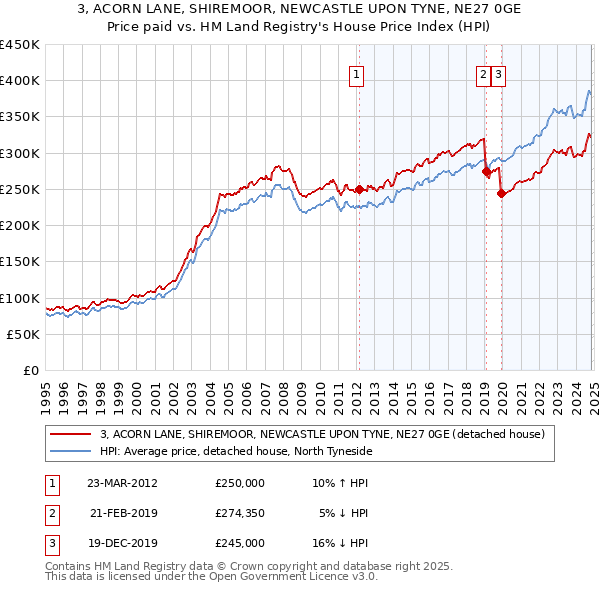 3, ACORN LANE, SHIREMOOR, NEWCASTLE UPON TYNE, NE27 0GE: Price paid vs HM Land Registry's House Price Index