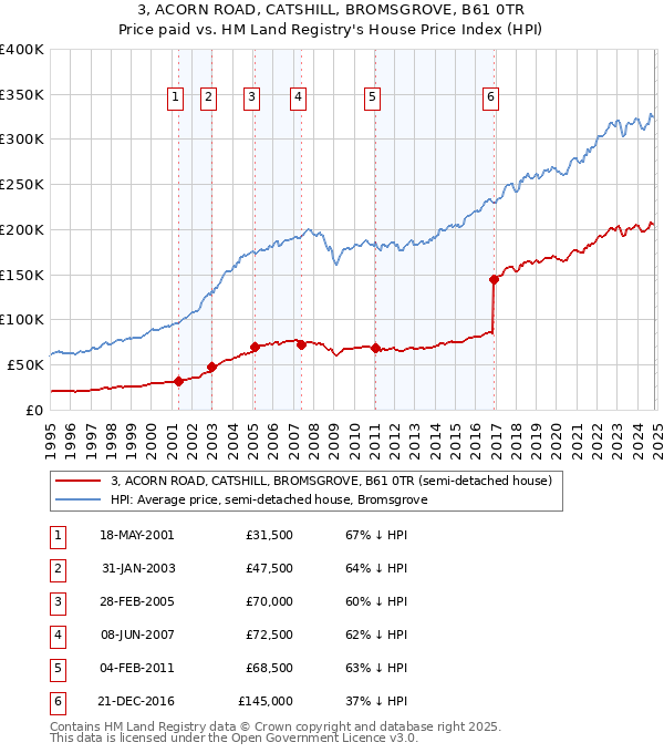 3, ACORN ROAD, CATSHILL, BROMSGROVE, B61 0TR: Price paid vs HM Land Registry's House Price Index