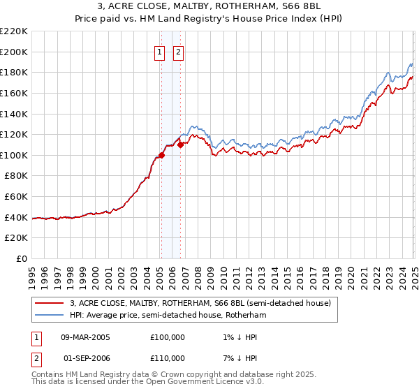 3, ACRE CLOSE, MALTBY, ROTHERHAM, S66 8BL: Price paid vs HM Land Registry's House Price Index