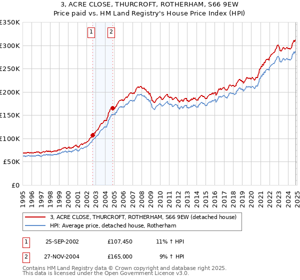 3, ACRE CLOSE, THURCROFT, ROTHERHAM, S66 9EW: Price paid vs HM Land Registry's House Price Index