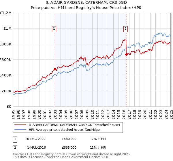 3, ADAIR GARDENS, CATERHAM, CR3 5GD: Price paid vs HM Land Registry's House Price Index