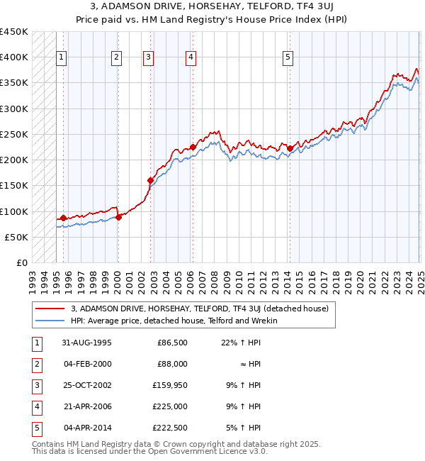 3, ADAMSON DRIVE, HORSEHAY, TELFORD, TF4 3UJ: Price paid vs HM Land Registry's House Price Index