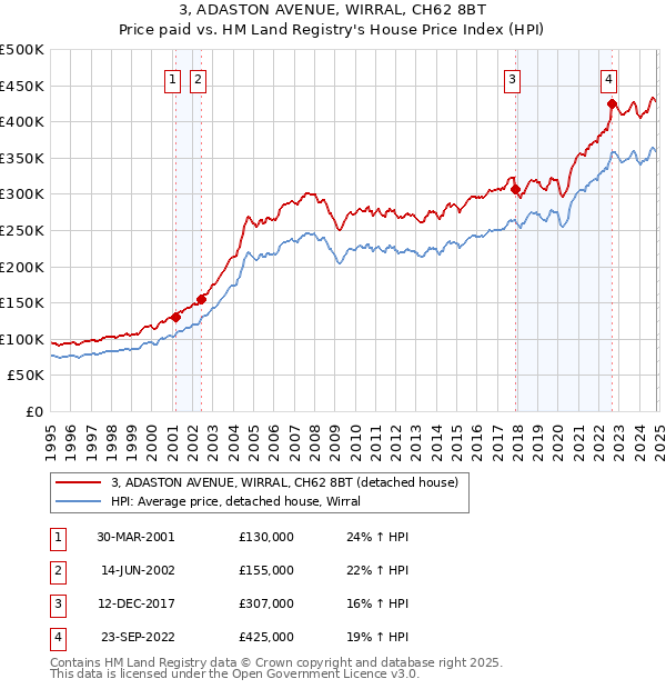 3, ADASTON AVENUE, WIRRAL, CH62 8BT: Price paid vs HM Land Registry's House Price Index