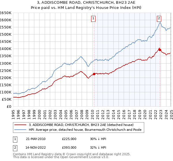 3, ADDISCOMBE ROAD, CHRISTCHURCH, BH23 2AE: Price paid vs HM Land Registry's House Price Index