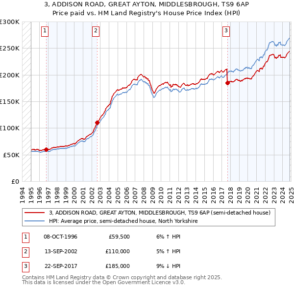 3, ADDISON ROAD, GREAT AYTON, MIDDLESBROUGH, TS9 6AP: Price paid vs HM Land Registry's House Price Index