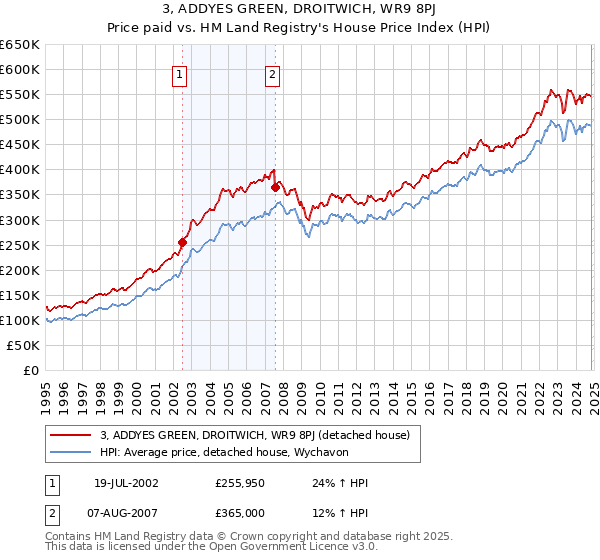 3, ADDYES GREEN, DROITWICH, WR9 8PJ: Price paid vs HM Land Registry's House Price Index