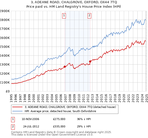 3, ADEANE ROAD, CHALGROVE, OXFORD, OX44 7TQ: Price paid vs HM Land Registry's House Price Index