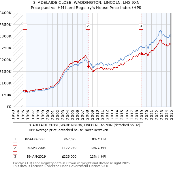 3, ADELAIDE CLOSE, WADDINGTON, LINCOLN, LN5 9XN: Price paid vs HM Land Registry's House Price Index