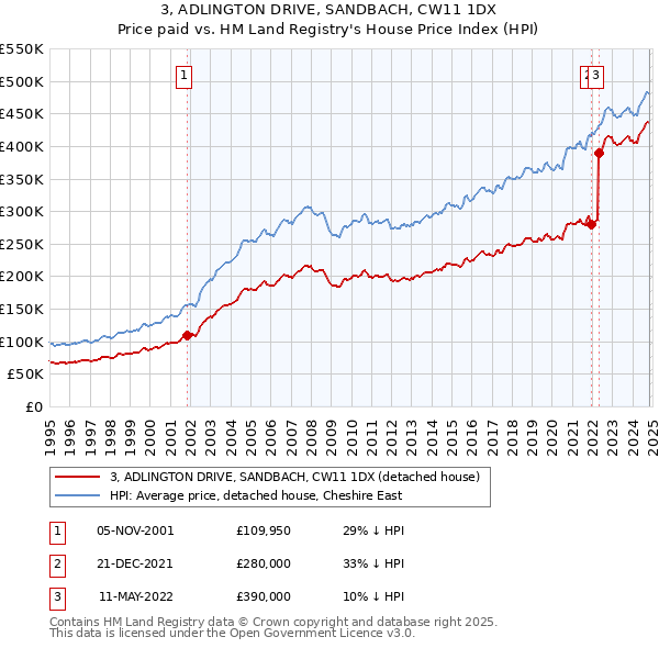 3, ADLINGTON DRIVE, SANDBACH, CW11 1DX: Price paid vs HM Land Registry's House Price Index