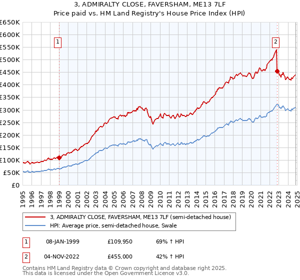 3, ADMIRALTY CLOSE, FAVERSHAM, ME13 7LF: Price paid vs HM Land Registry's House Price Index