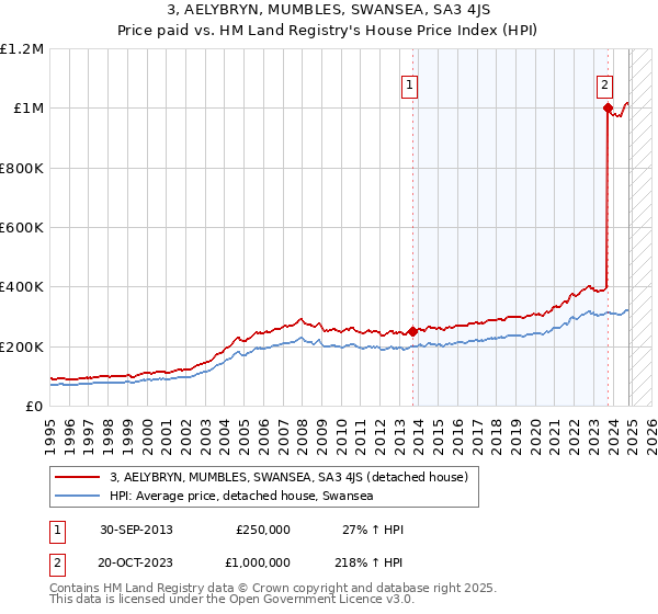 3, AELYBRYN, MUMBLES, SWANSEA, SA3 4JS: Price paid vs HM Land Registry's House Price Index