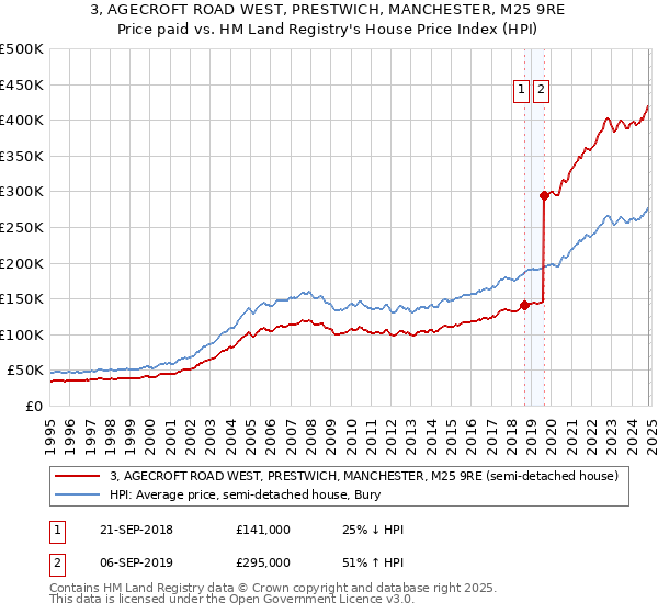 3, AGECROFT ROAD WEST, PRESTWICH, MANCHESTER, M25 9RE: Price paid vs HM Land Registry's House Price Index