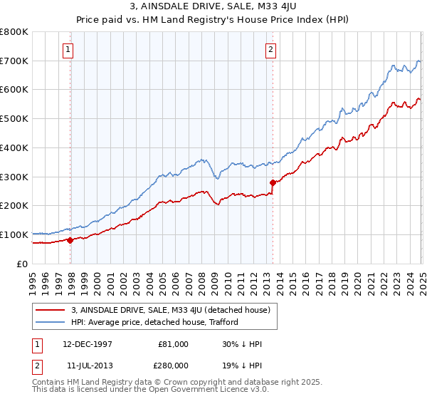 3, AINSDALE DRIVE, SALE, M33 4JU: Price paid vs HM Land Registry's House Price Index