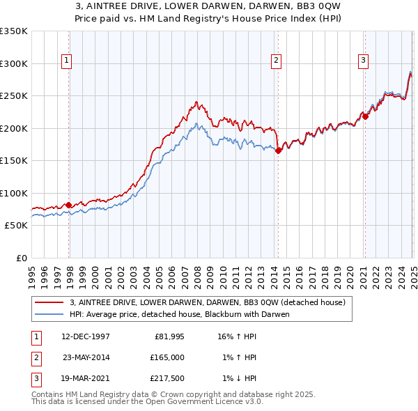 3, AINTREE DRIVE, LOWER DARWEN, DARWEN, BB3 0QW: Price paid vs HM Land Registry's House Price Index