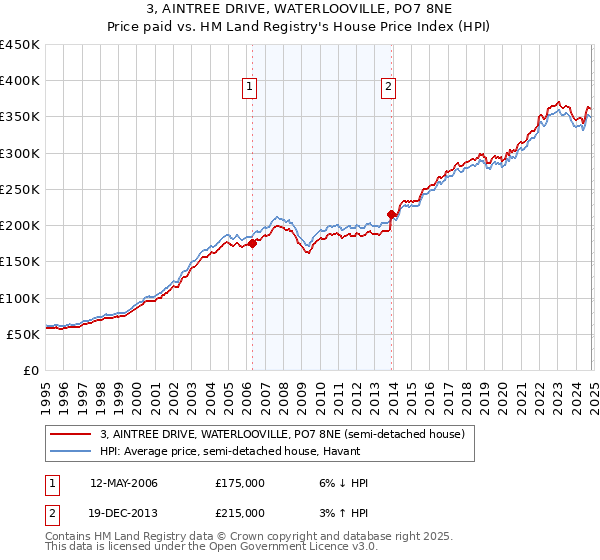 3, AINTREE DRIVE, WATERLOOVILLE, PO7 8NE: Price paid vs HM Land Registry's House Price Index