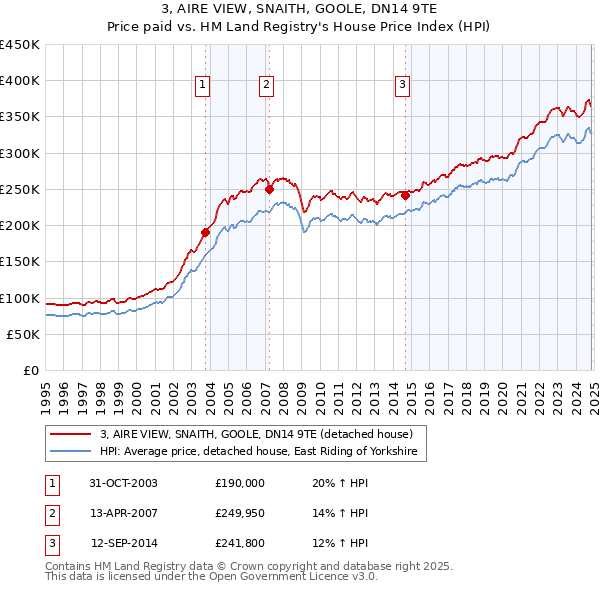 3, AIRE VIEW, SNAITH, GOOLE, DN14 9TE: Price paid vs HM Land Registry's House Price Index