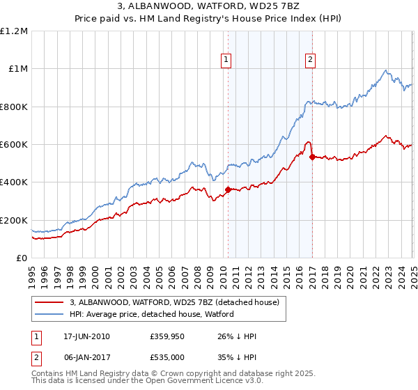 3, ALBANWOOD, WATFORD, WD25 7BZ: Price paid vs HM Land Registry's House Price Index