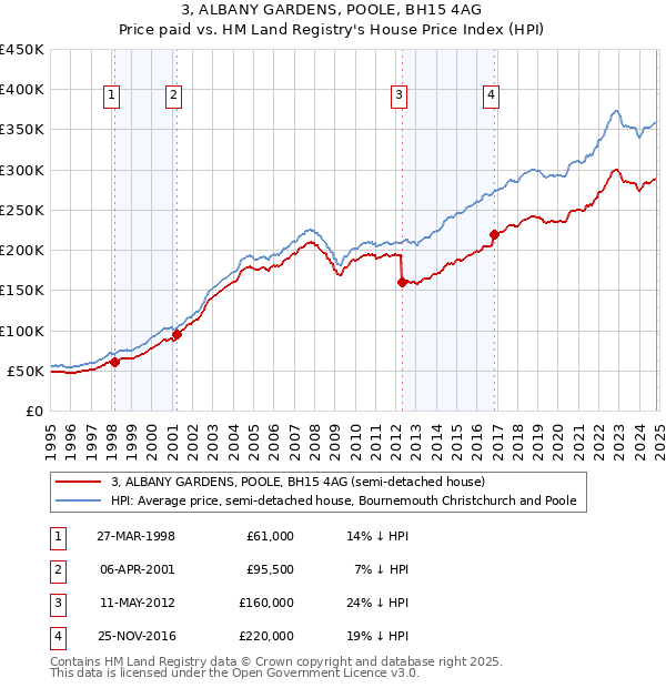 3, ALBANY GARDENS, POOLE, BH15 4AG: Price paid vs HM Land Registry's House Price Index