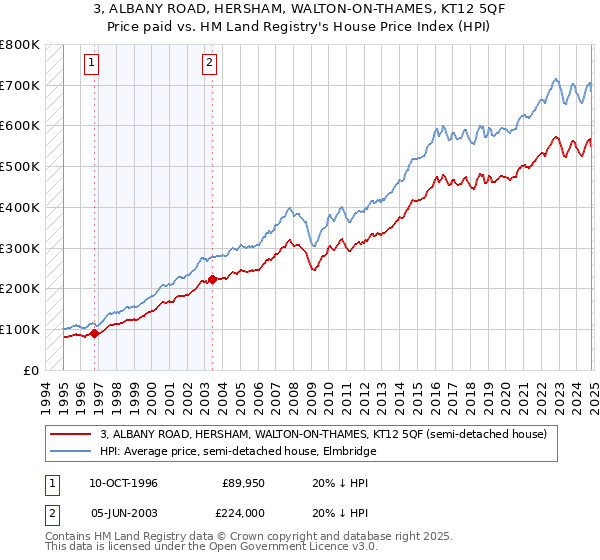 3, ALBANY ROAD, HERSHAM, WALTON-ON-THAMES, KT12 5QF: Price paid vs HM Land Registry's House Price Index