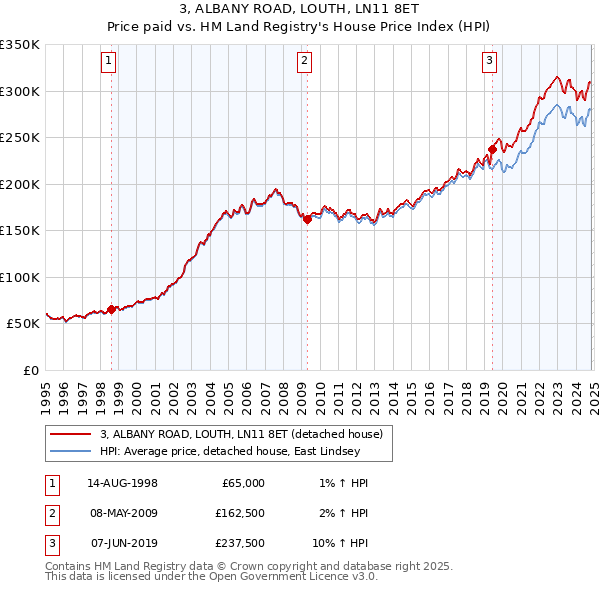 3, ALBANY ROAD, LOUTH, LN11 8ET: Price paid vs HM Land Registry's House Price Index