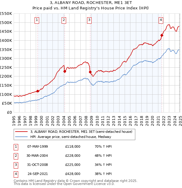 3, ALBANY ROAD, ROCHESTER, ME1 3ET: Price paid vs HM Land Registry's House Price Index