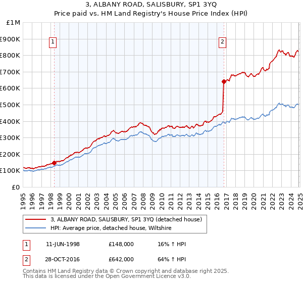 3, ALBANY ROAD, SALISBURY, SP1 3YQ: Price paid vs HM Land Registry's House Price Index