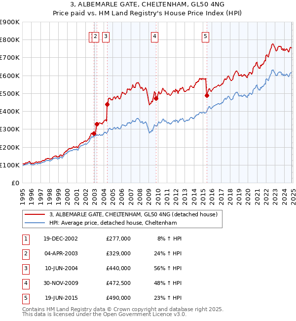 3, ALBEMARLE GATE, CHELTENHAM, GL50 4NG: Price paid vs HM Land Registry's House Price Index