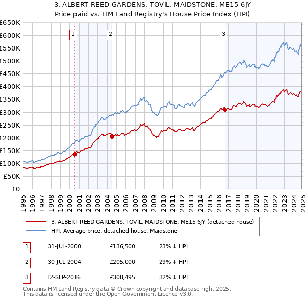 3, ALBERT REED GARDENS, TOVIL, MAIDSTONE, ME15 6JY: Price paid vs HM Land Registry's House Price Index