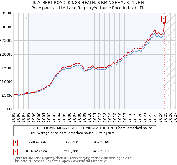 3, ALBERT ROAD, KINGS HEATH, BIRMINGHAM, B14 7HH: Price paid vs HM Land Registry's House Price Index