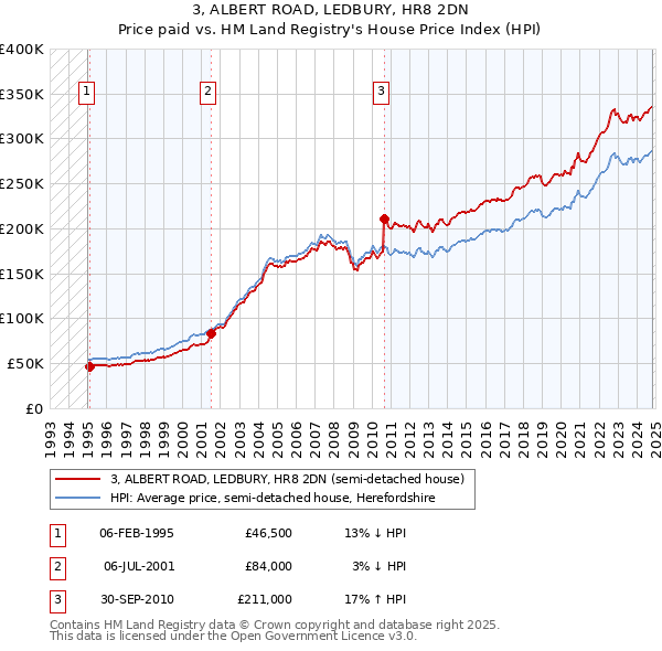 3, ALBERT ROAD, LEDBURY, HR8 2DN: Price paid vs HM Land Registry's House Price Index