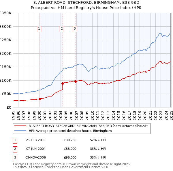 3, ALBERT ROAD, STECHFORD, BIRMINGHAM, B33 9BD: Price paid vs HM Land Registry's House Price Index