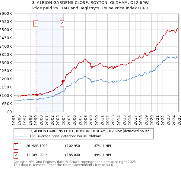 3, ALBION GARDENS CLOSE, ROYTON, OLDHAM, OL2 6PW: Price paid vs HM Land Registry's House Price Index