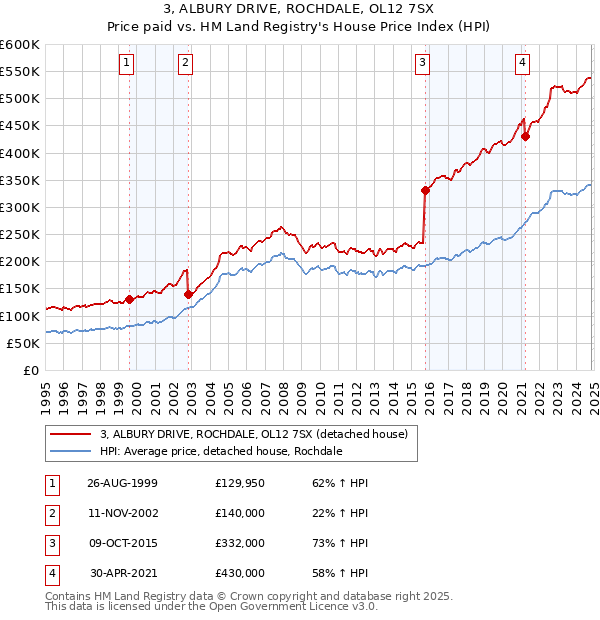 3, ALBURY DRIVE, ROCHDALE, OL12 7SX: Price paid vs HM Land Registry's House Price Index