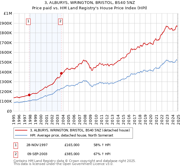 3, ALBURYS, WRINGTON, BRISTOL, BS40 5NZ: Price paid vs HM Land Registry's House Price Index