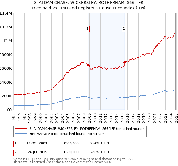 3, ALDAM CHASE, WICKERSLEY, ROTHERHAM, S66 1FR: Price paid vs HM Land Registry's House Price Index