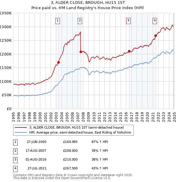 3, ALDER CLOSE, BROUGH, HU15 1ST: Price paid vs HM Land Registry's House Price Index