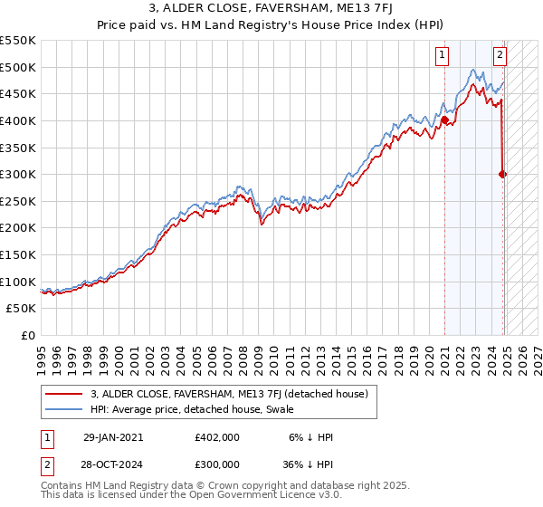 3, ALDER CLOSE, FAVERSHAM, ME13 7FJ: Price paid vs HM Land Registry's House Price Index