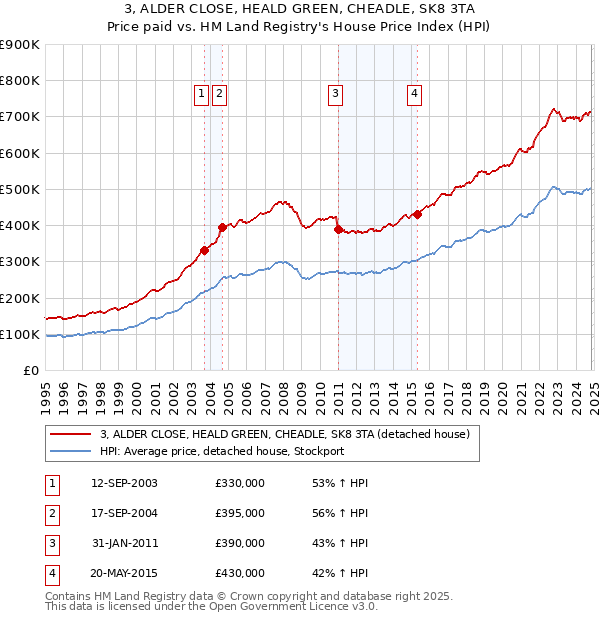 3, ALDER CLOSE, HEALD GREEN, CHEADLE, SK8 3TA: Price paid vs HM Land Registry's House Price Index