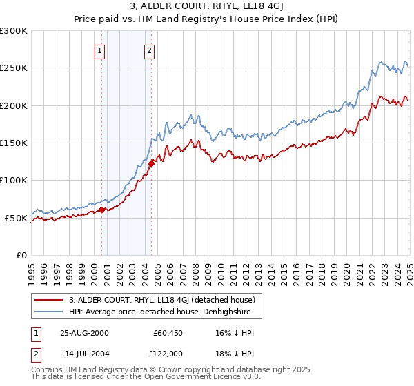 3, ALDER COURT, RHYL, LL18 4GJ: Price paid vs HM Land Registry's House Price Index