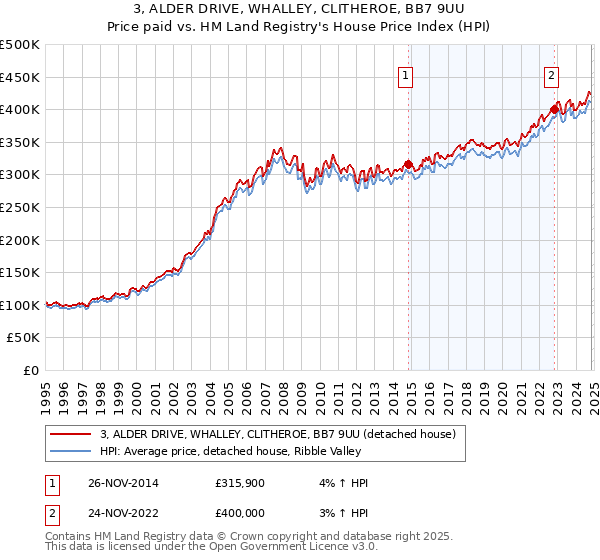 3, ALDER DRIVE, WHALLEY, CLITHEROE, BB7 9UU: Price paid vs HM Land Registry's House Price Index