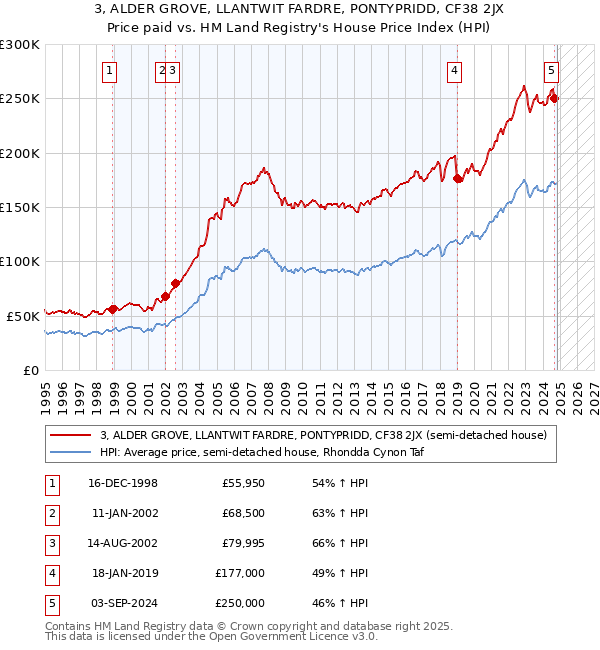 3, ALDER GROVE, LLANTWIT FARDRE, PONTYPRIDD, CF38 2JX: Price paid vs HM Land Registry's House Price Index