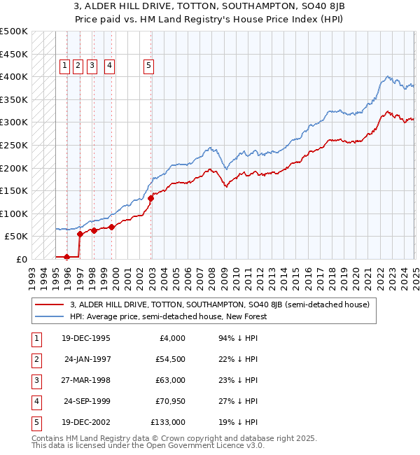 3, ALDER HILL DRIVE, TOTTON, SOUTHAMPTON, SO40 8JB: Price paid vs HM Land Registry's House Price Index