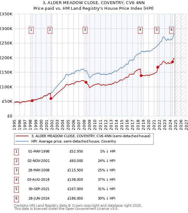 3, ALDER MEADOW CLOSE, COVENTRY, CV6 4NN: Price paid vs HM Land Registry's House Price Index