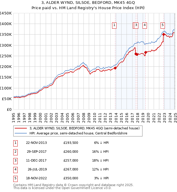 3, ALDER WYND, SILSOE, BEDFORD, MK45 4GQ: Price paid vs HM Land Registry's House Price Index