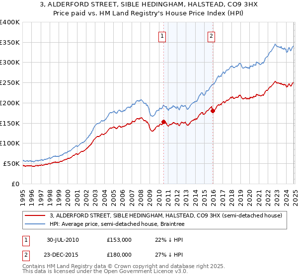 3, ALDERFORD STREET, SIBLE HEDINGHAM, HALSTEAD, CO9 3HX: Price paid vs HM Land Registry's House Price Index