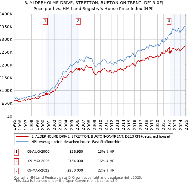 3, ALDERHOLME DRIVE, STRETTON, BURTON-ON-TRENT, DE13 0FJ: Price paid vs HM Land Registry's House Price Index