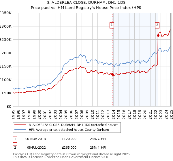 3, ALDERLEA CLOSE, DURHAM, DH1 1DS: Price paid vs HM Land Registry's House Price Index