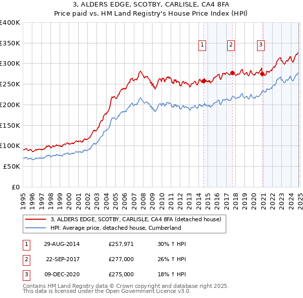 3, ALDERS EDGE, SCOTBY, CARLISLE, CA4 8FA: Price paid vs HM Land Registry's House Price Index